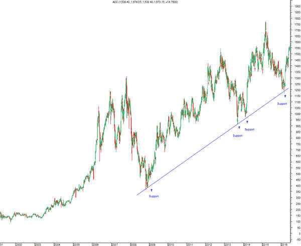 Sharekhan Live Chart