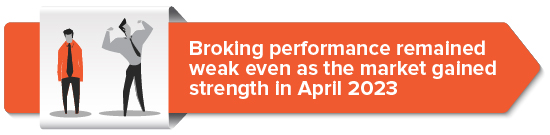 Broking performance remained weak even as the market gained strength in April 2023