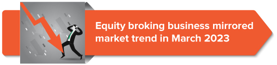 Equity broking business mirrored market trend in March 2023