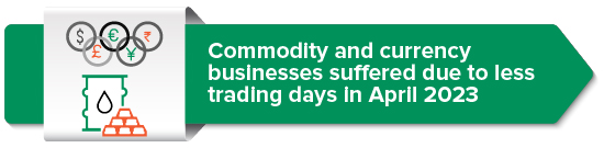 Commodity and currency businesses suffer due to less trading days in April 2023