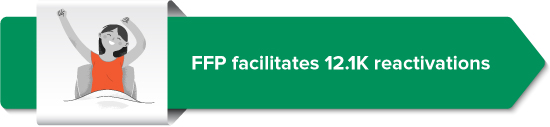 FFP facilitates 12.1 reactivation