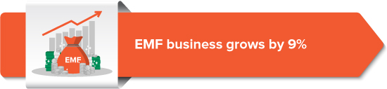 9% growth in EMF business in April