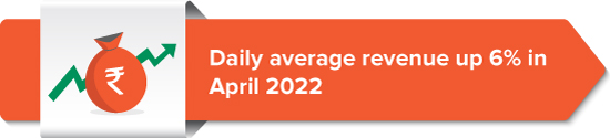 Daily average revenue up 6% in April 2022
