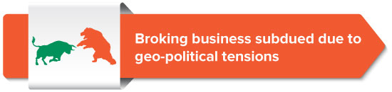 Broking business subdued due to geo-political tensions