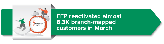 FFP reactivated almost 8.3K branch-mapped customers in March