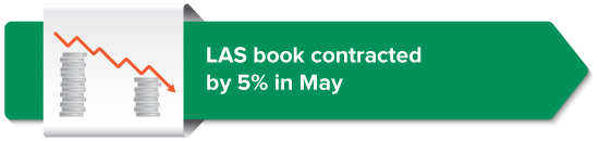 LAS book contracted by 5% in May