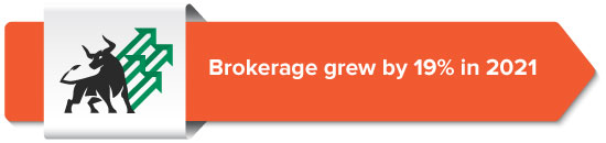 Brokerage grew by 19% in 2021