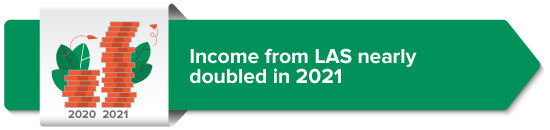 Income from LAS nearly doubled in 2021
