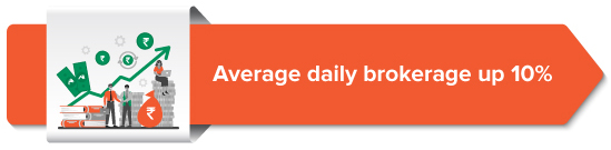 Average daily brokerage up 10%