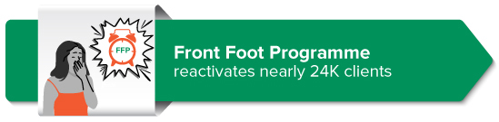 Front Foot Programme reactivates nearly 24K clients