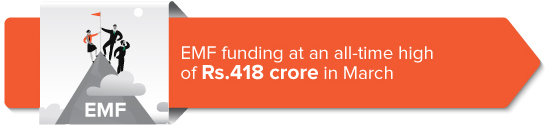 EMF peak funding at an all-time high of Rs.418 crore in March