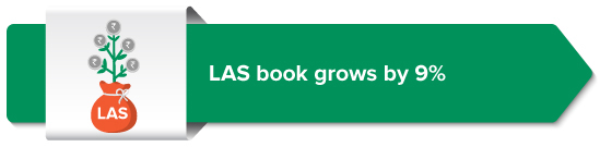 LAS book grows by 9%