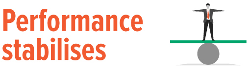 Performance stabilises