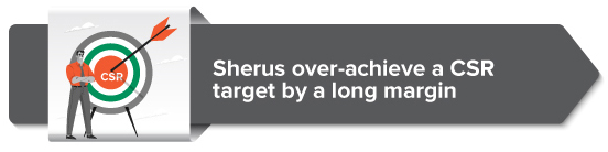Sherus over-achieve a CSR target by a long margin