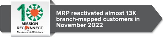 MRP reactivated almost 13K branch-mapped customers in November 2022