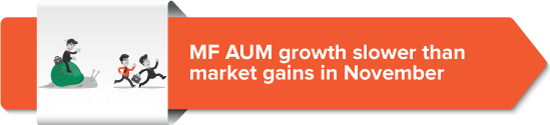 MF AUM growth slower than market gains in November