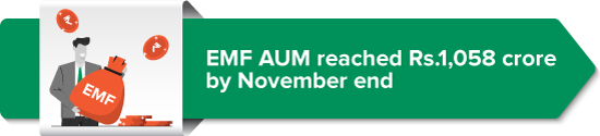 EMF AUM reached Rs.1,058 crore by November end