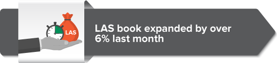 LAS book expanded by over 6% last month