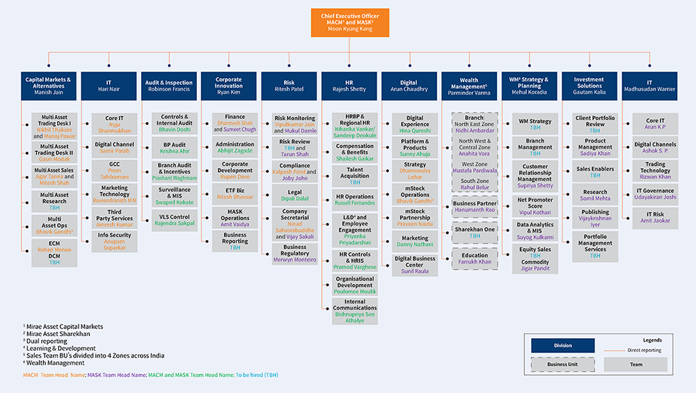 Macm Structure Sharekhan