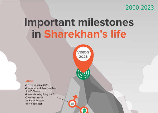 2000-2023 Important milestones in Sharekhan’s life
